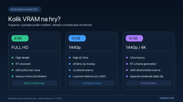 Kolik VRAM na hry ukazuje rozhodovací matice pro 8, 12 a 16 GB