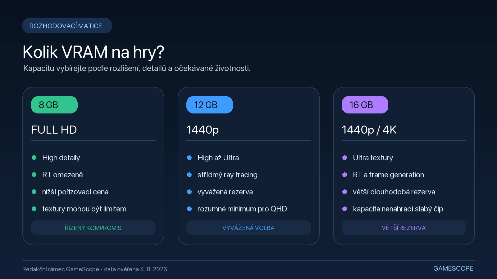 Kolik VRAM na hry ukazuje rozhodovací matice pro 8, 12 a 16 GB