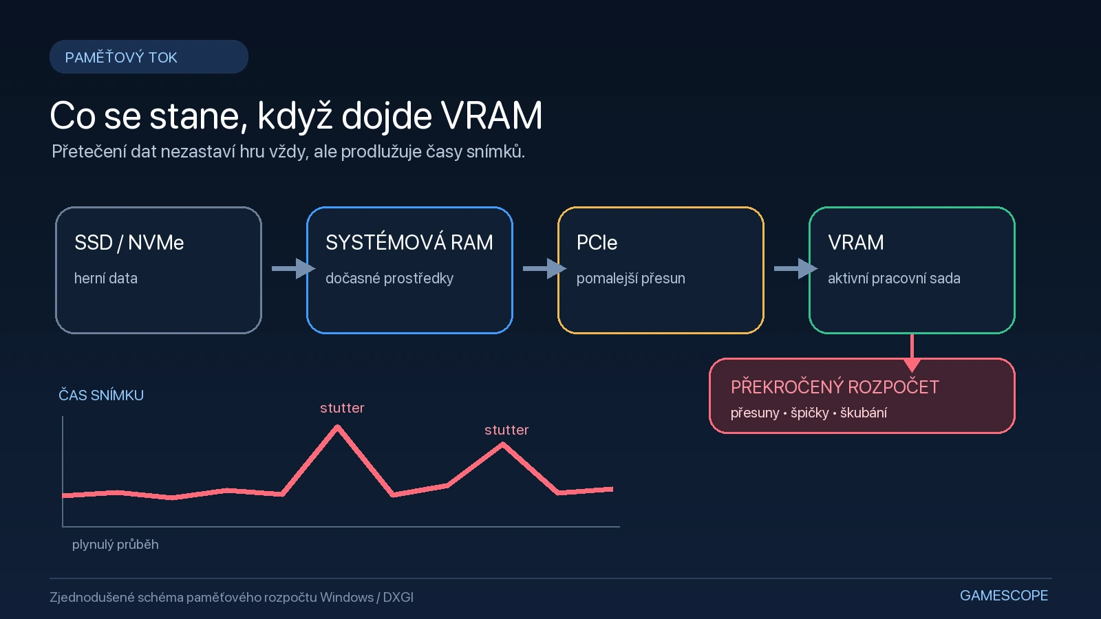 Schéma přesunu herních dat mezi SSD, systémovou RAM a VRAM