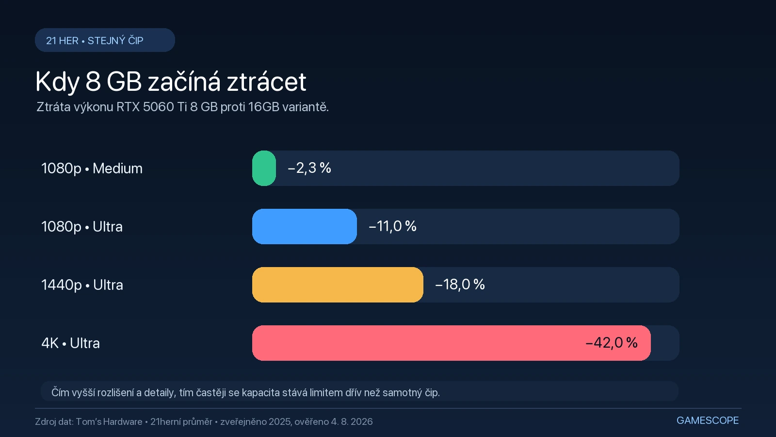 Graf ztráty výkonu 8GB grafické karty proti 16GB variantě